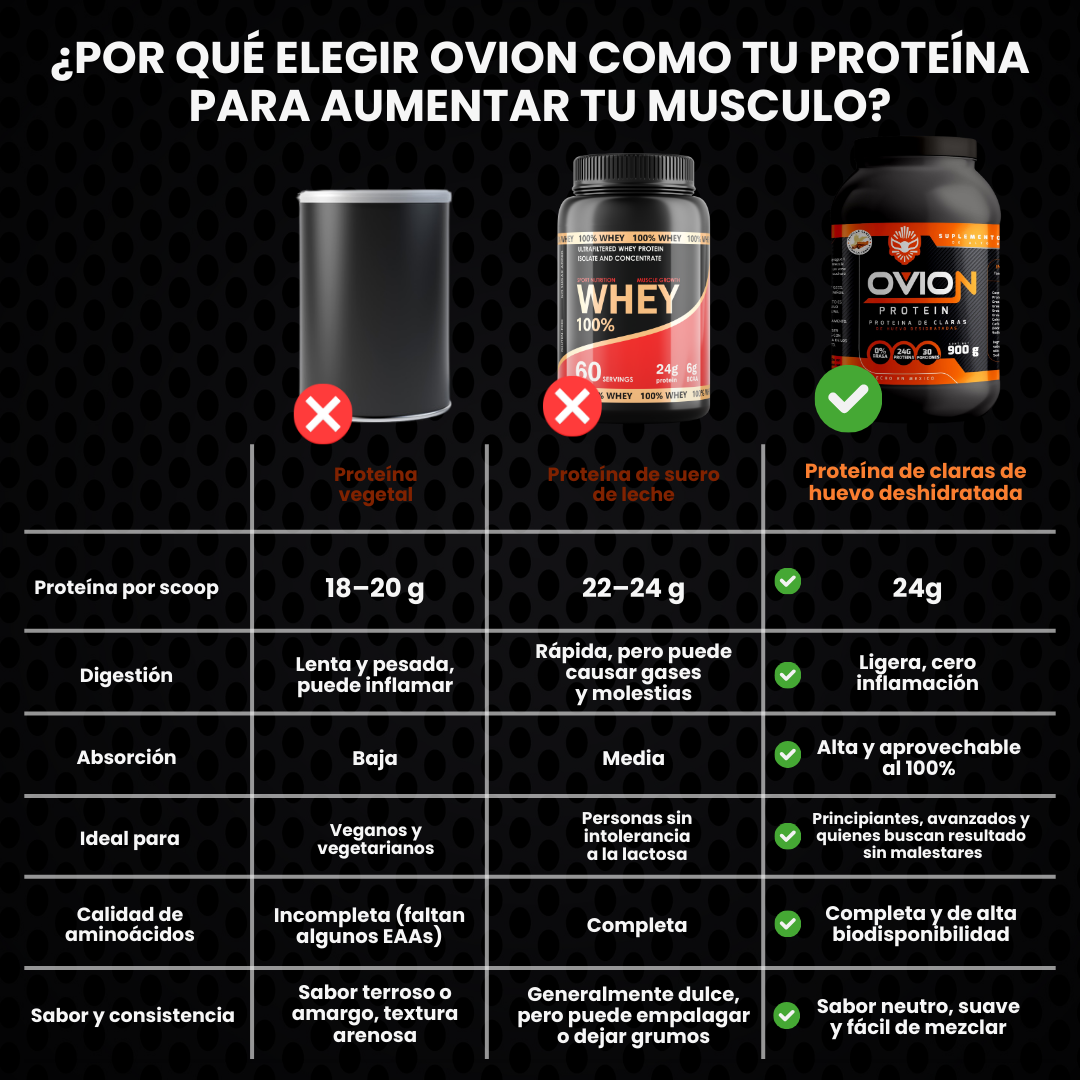 Proteína de Claras de huevo deshidratadas, 30 Servicios - OVION Protein